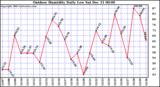 Milwaukee Weather Outdoor Humidity Daily Low