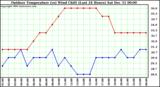 Milwaukee Weather Outdoor Temperature (vs) Wind Chill (Last 24 Hours)