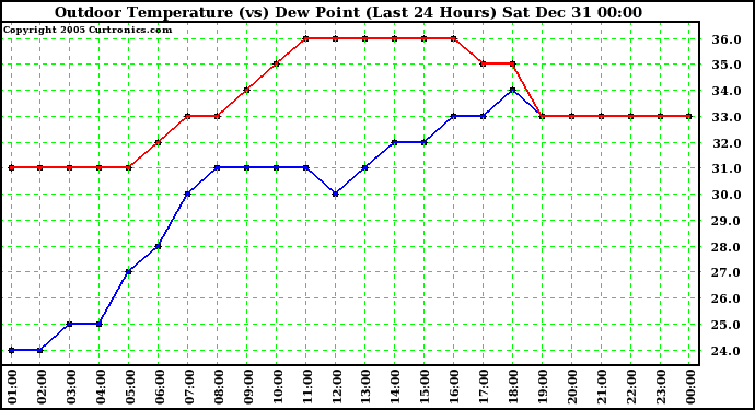 Milwaukee Weather Outdoor Temperature (vs) Dew Point (Last 24 Hours)