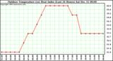 Milwaukee Weather Outdoor Temperature (vs) Heat Index (Last 24 Hours)