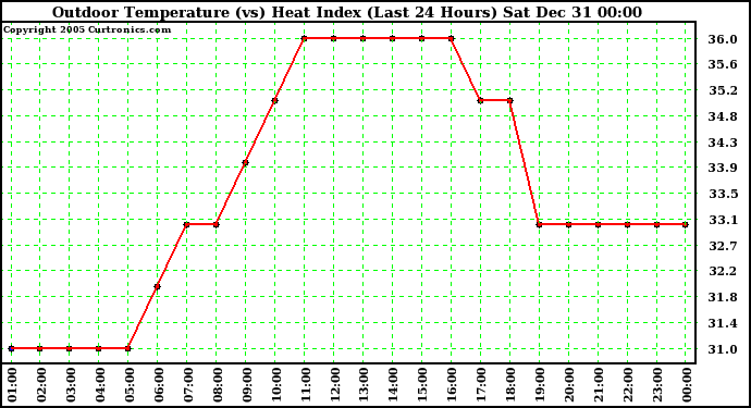 Milwaukee Weather Outdoor Temperature (vs) Heat Index (Last 24 Hours)