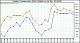 Milwaukee Weather Outdoor Temperature Daily High/Low