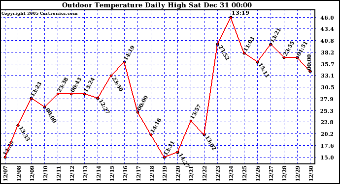 Milwaukee Weather Outdoor Temperature Daily High