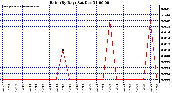 Milwaukee Weather Rain (By Day)