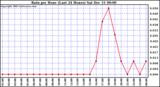 Milwaukee Weather Rain per Hour (Last 24 Hours)