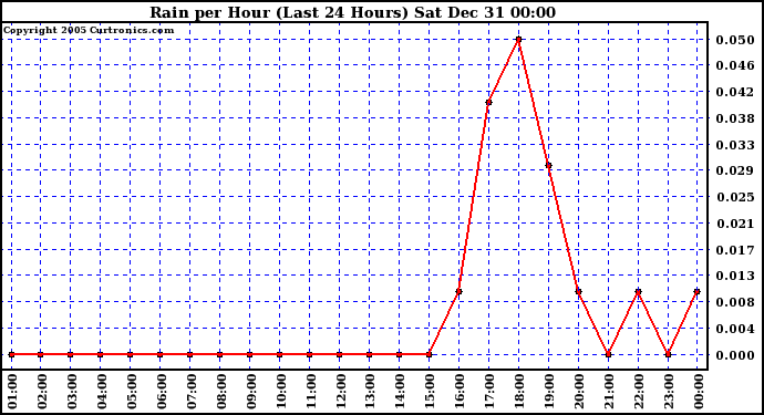 Milwaukee Weather Rain per Hour (Last 24 Hours)