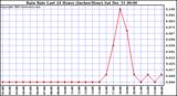 Milwaukee Weather Rain Rate Last 24 Hours (Inches/Hour)