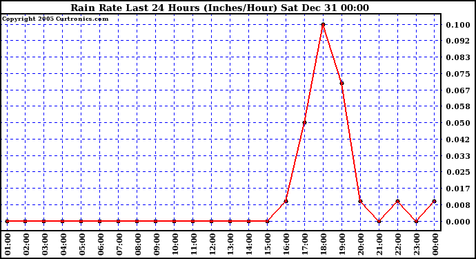 Milwaukee Weather Rain Rate Last 24 Hours (Inches/Hour)