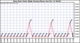 Milwaukee Weather Rain Rate Daily High (Inches/Hour)