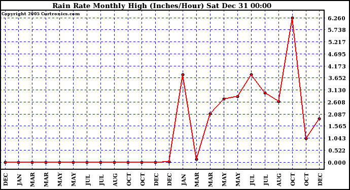 Milwaukee Weather Rain Rate Monthly High (Inches/Hour)