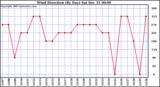 Milwaukee Weather Wind Direction (By Day)