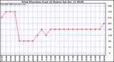 Milwaukee Weather Wind Direction (Last 24 Hours)