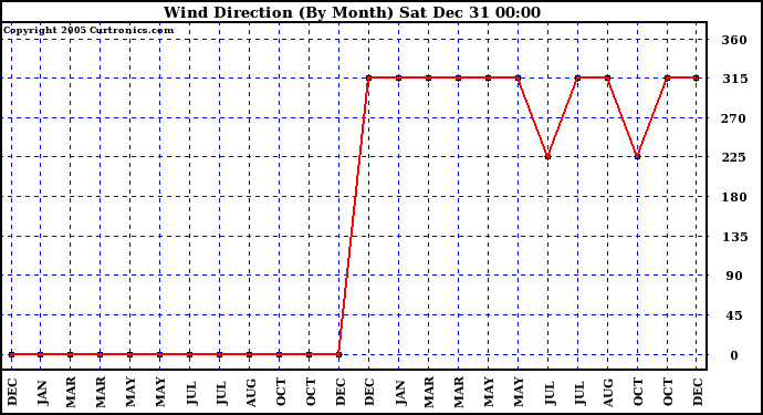 Milwaukee Weather Wind Direction (By Month)