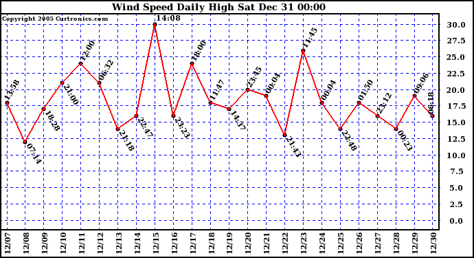 Milwaukee Weather Wind Speed Daily High