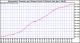 Milwaukee Weather Barometric Pressure per Minute (Last 24 Hours)