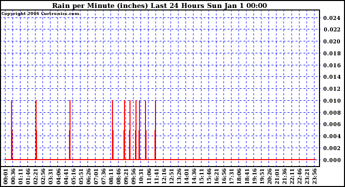 Milwaukee Weather Rain per Minute (inches) Last 24 Hours