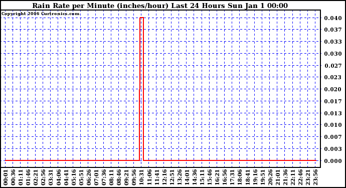 Milwaukee Weather Rain Rate per Minute (inches/hour) Last 24 Hours