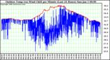 Milwaukee Weather Outdoor Temp (vs) Wind Chill per Minute (Last 24 Hours)