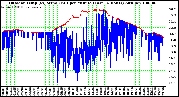 Milwaukee Weather Outdoor Temp (vs) Wind Chill per Minute (Last 24 Hours)