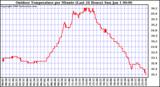 Milwaukee Weather Outdoor Temperature per Minute (Last 24 Hours)