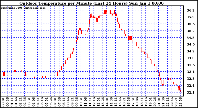 Milwaukee Weather Outdoor Temperature per Minute (Last 24 Hours)