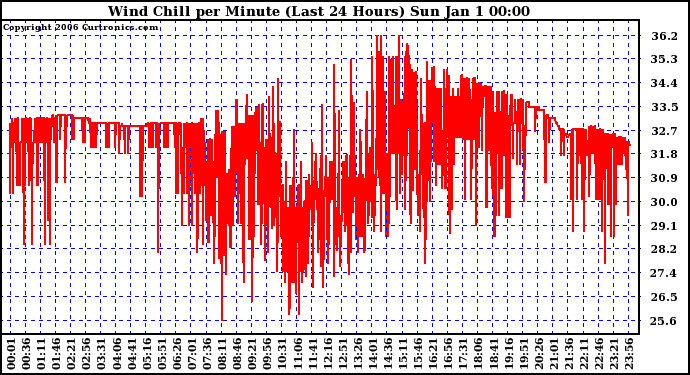 Milwaukee Weather Wind Chill per Minute (Last 24 Hours)