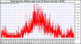 Milwaukee Weather Wind Speed by Minute mph (Last 24 Hours)