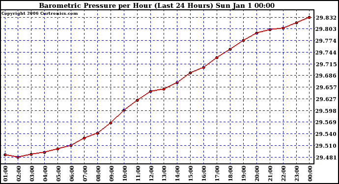 Milwaukee Weather Barometric Pressure per Hour (Last 24 Hours)