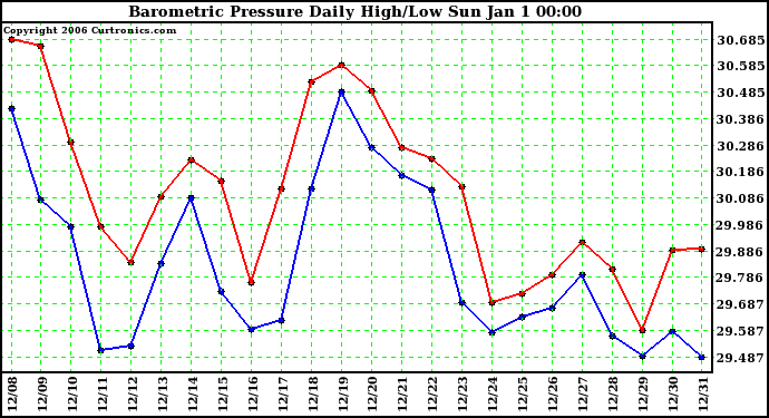 Milwaukee Weather Barometric Pressure Daily High/Low