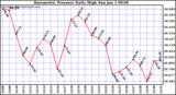 Milwaukee Weather Barometric Pressure Daily High