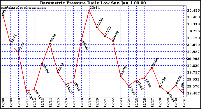 Milwaukee Weather Barometric Pressure Daily Low