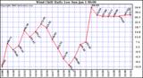 Milwaukee Weather Wind Chill Daily Low