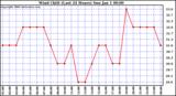 Milwaukee Weather Wind Chill (Last 24 Hours)