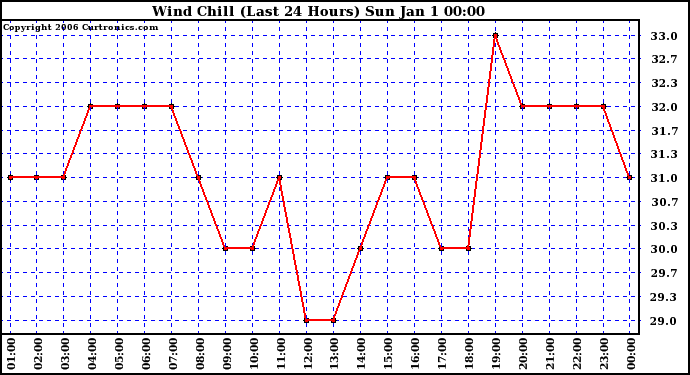 Milwaukee Weather Wind Chill (Last 24 Hours)