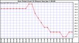 Milwaukee Weather Dew Point (Last 24 Hours)