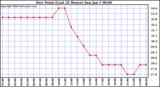 Milwaukee Weather Dew Point (Last 24 Hours)