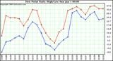 Milwaukee Weather Dew Point Daily High/Low