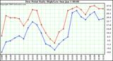 Milwaukee Weather Dew Point Daily High/Low