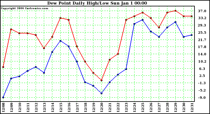 Milwaukee Weather Dew Point Daily High/Low