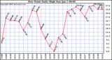 Milwaukee Weather Dew Point Daily High