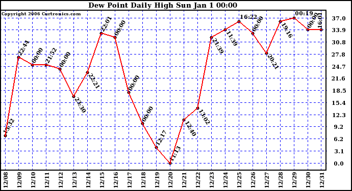 Milwaukee Weather Dew Point Daily High