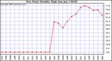 Milwaukee Weather Dew Point Monthly High