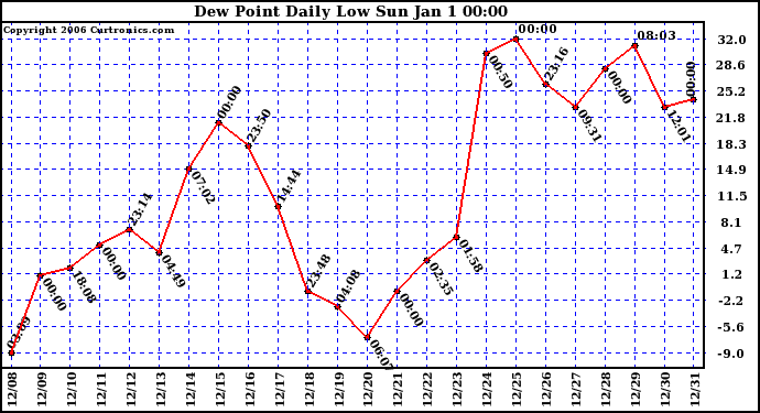 Milwaukee Weather Dew Point Daily Low