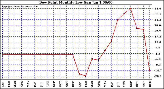 Milwaukee Weather Dew Point Monthly Low