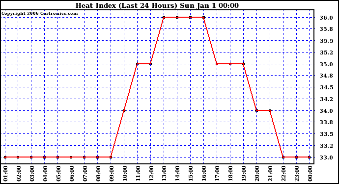 Milwaukee Weather Heat Index (Last 24 Hours)