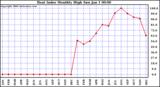 Milwaukee Weather Heat Index Monthly High