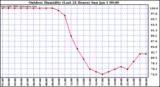 Milwaukee Weather Outdoor Humidity (Last 24 Hours)