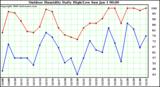 Milwaukee Weather Outdoor Humidity Daily High/Low