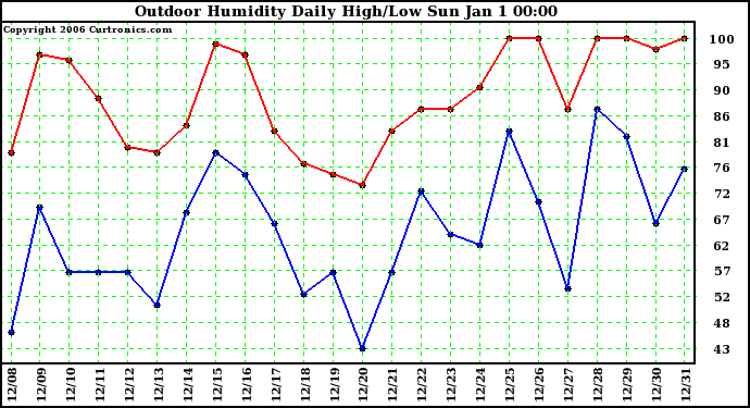 Milwaukee Weather Outdoor Humidity Daily High/Low