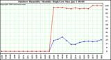 Milwaukee Weather Outdoor Humidity Monthly High/Low